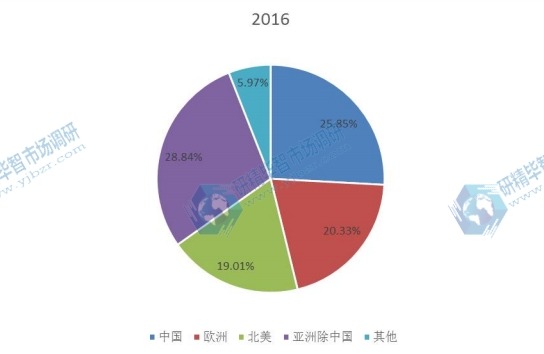 全球主要地区奶嘴2016年产量市场份额 全球主要地区奶嘴2016年产量市场份额