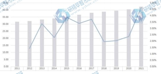 日本市场红外探测器2011-2021年产值及增长率 日本市场红外探测器2011-2021年产值及增长率