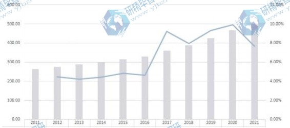 美国市场红外探测器2011-2021年产值及增长率 美国市场红外探测器2011-2021年产值及增长率
