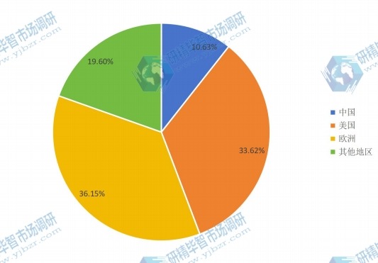 2015年全球主要地区ADAS销售额(百万元)份额 2015年全球主要地区ADAS销售额(百万元)份额