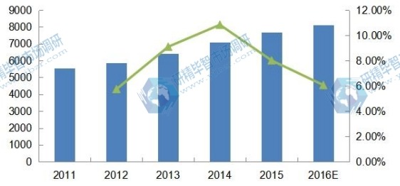 2011-2016年全球DIN导轨式开关电源消费量(千台)及增速 2011-2016年全球DIN导轨式开关电源消费量(千台)及增速