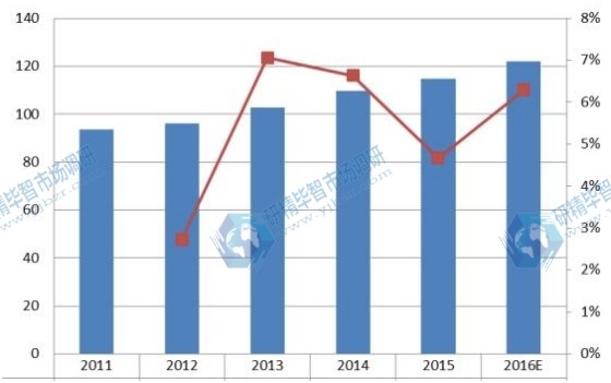 中国2011-2016年军用通讯销量及增长率 中国2011-2016年军用通讯销量及增长率