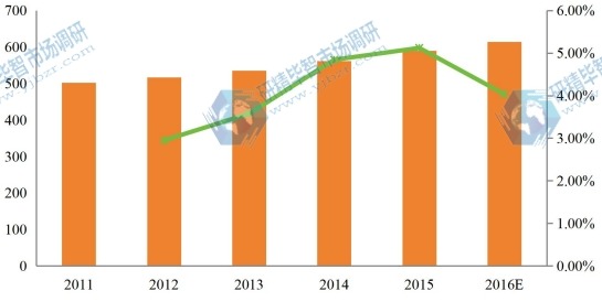 全球2011-2016年军用通讯部门产量及增长率 全球2011-2016年军用通讯部门产量及增长率