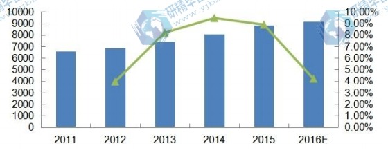 2011-2016年全球DIN导轨式开关电源产能(千台)及增速 2011-2016年全球DIN导轨式开关电源产能(千台)及增速