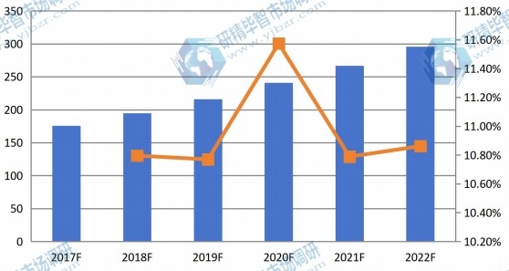 东欧2017-2022年干细胞存储量(千份)及增长率 东欧2017-2022年干细胞存储量(千份)及增长率