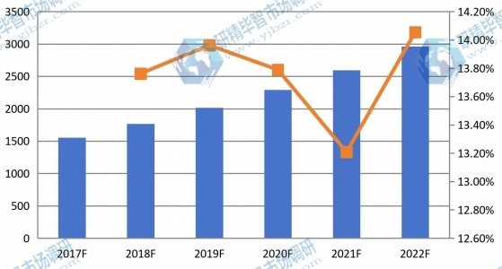 中国2017-2022年干细胞存储量(千份)及增长率 中国2017-2022年干细胞存储量(千份)及增长率