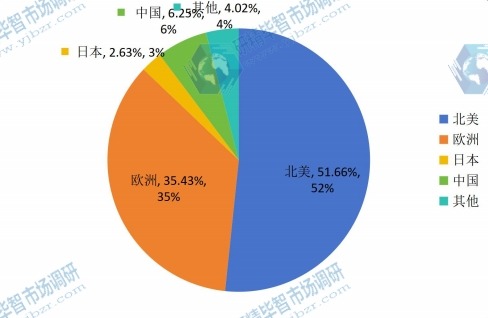 各地区2015市场规模 各地区2015市场规模