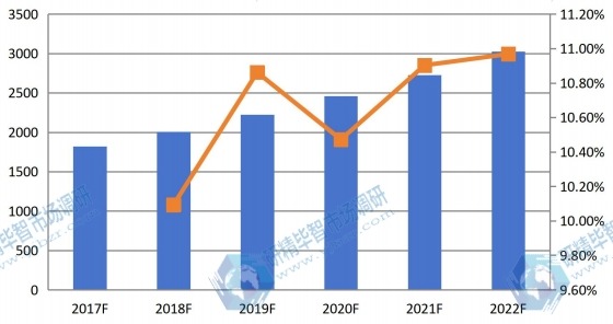 北美2017-2022年干细胞存储量(千份)及增长率 北美2017-2022年干细胞存储量(千份)及增长率