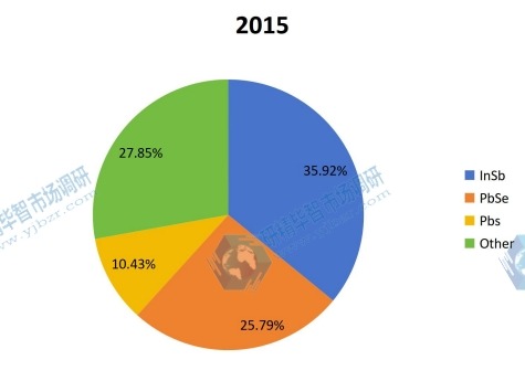 全球2015年中红外探测器阵列主要产品类别产量市场份额 全球2015年中红外探测器阵列主要产品类别产量市场份额