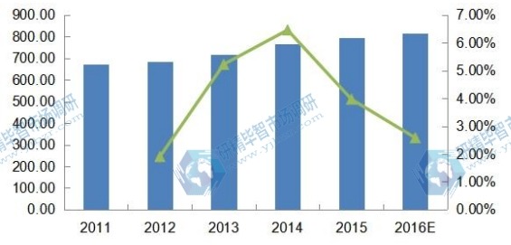 2011-2016年全球DIN导轨式开关电源消费额(百万美元)及增速 2011-2016年全球DIN导轨式开关电源消费额(百万美元)及增速