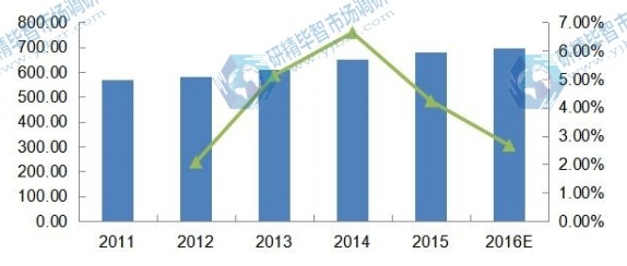 2011-2016年全球DIN导轨式开关电源收入(百万美元)及增速 2011-2016年全球DIN导轨式开关电源收入(百万美元)及增速