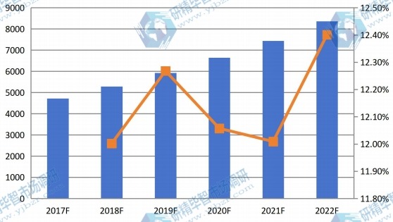 全球2017-2022年干细胞存储量(千份)及增长率 全球2017-2022年干细胞存储量(千份)及增长率