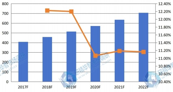 西欧2017-2022年干细胞存储量(千份)及增长率 西欧2017-2022年干细胞存储量(千份)及增长率