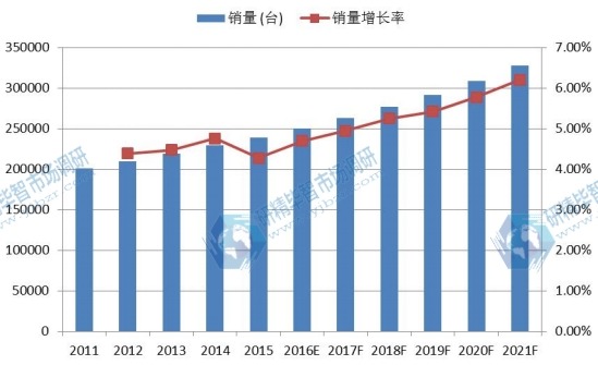 中国市场生命体征监护仪销量及增长率(2011 -2021年) 中国市场生命体征监护仪销量及增长率(2011 -2021年)