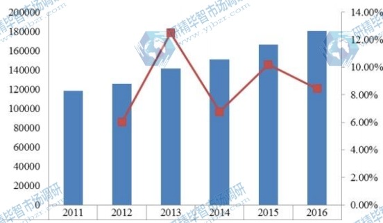 全球2011-2016年压铸铝合金产值(亿元)及增长率 全球2011-2016年压铸铝合金产值(亿元)及增长率