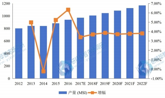 2012-2022年中国华中地区硅片硅片产量及增长情况 2012-2022年中国华中地区硅片硅片产量及增长情况