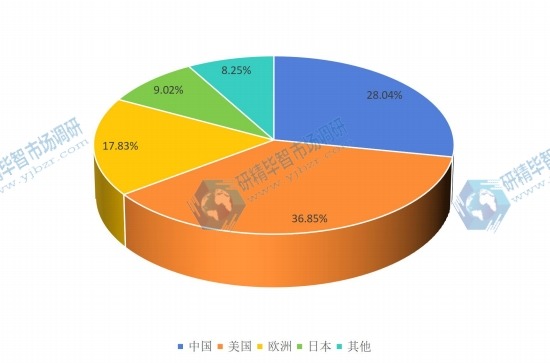 2016年美国、欧洲、中国、日本等地区器官移植免疫抑制剂销售额市场份额 2016年美国、欧洲、中国、日本等地区器官移植免疫抑制剂销售额市场份额