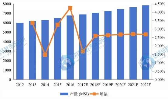 2012-2022年中国华东地区硅片产量及增长情况 2012-2022年中国华东地区硅片产量及增长情况