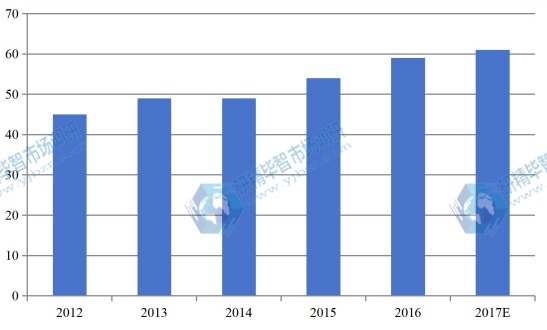 2012-2017年硅片行业出口情况 2012-2017年硅片行业出口情况