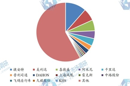 中国市场自行车主要厂商2023年产量市场份额列表 中国市场自行车主要厂商2023年产量市场份额列表