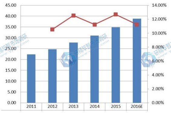 亚太（中国除外）2011-2016年企业VSAT卫星通信系统销量及增长率