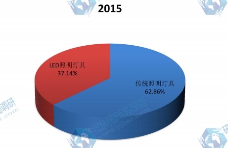 中国2015年不同规格照明灯具和设备产量市场份额