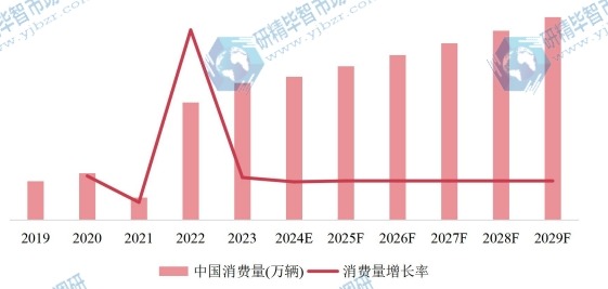 中国市场自行车消费量、增长率及发展预测(2019-2029年) 中国市场自行车消费量、增长率及发展预测(2019-2029年)