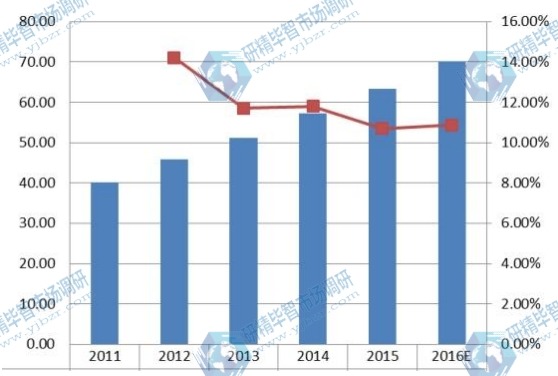 欧洲2011-2016年企业VSAT卫星通信系统销量及增长率
