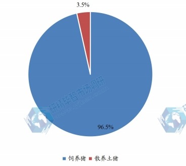 国内饲养猪和散养土猪消费量占比(2023年) 国内饲养猪和散养土猪消费量占比(2023年)