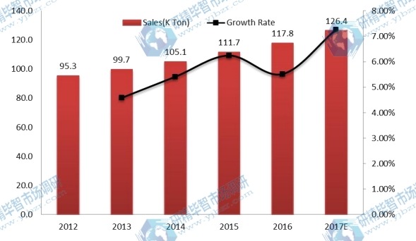 中国磨机衬板销量和增长率(%)(2012-2017) 中国磨机衬板销量和增长率(%)(2012-2017)