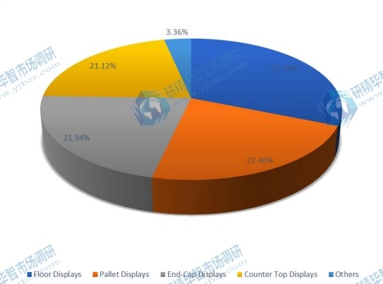 2016年按类型划分的全球销售POP显示器市场份额（%）