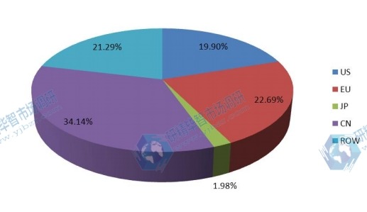 2016年全球各地区(美国、欧洲、日本、中国等)智能秤消费量份额 2016年全球各地区(美国、欧洲、日本、中国等)智能秤消费量份额