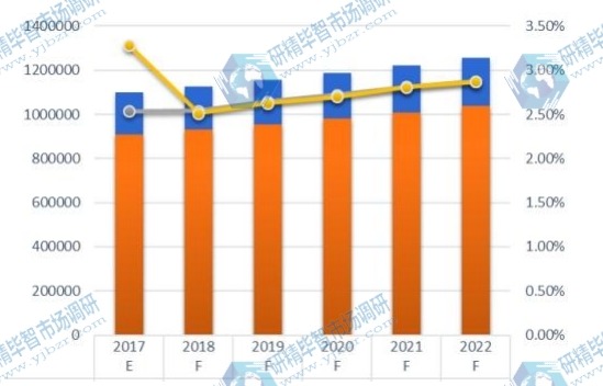 2017-2022年全球POP显示器销售量（K台）和增长率（%）预测