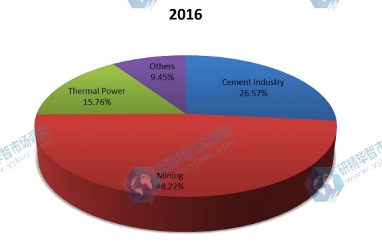 2016年全球磨机衬板消耗量(千吨)按应用划分的市场份额(%) 2016年全球磨机衬板消耗量(千吨)按应用划分的市场份额(%)