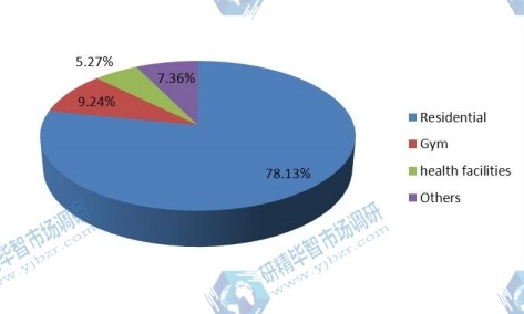 2015年按应用划分的智能秤全球消费量市场份额 2015年按应用划分的智能秤全球消费量市场份额