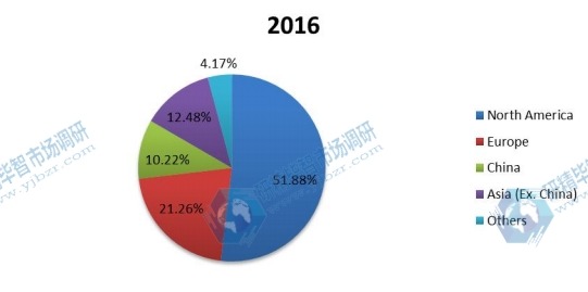 2016年按地区划分的全球PM2.5监测仪生产市场份额 2016年按地区划分的全球PM2.5监测仪生产市场份额