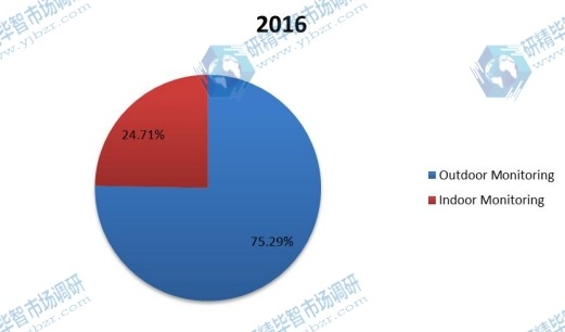2016年PM2.5监测按应用划分的消费市场份额