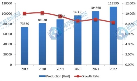 全球PM2.5监测仪产量(单位)及增长率预测(2017-2022) 全球PM2.5监测仪产量(单位)及增长率预测(2017-2022)