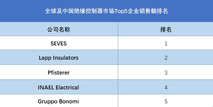 全球及中国绝缘控制器市场Top5企业销售额排名