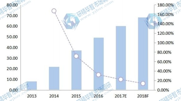 美国空气质量传感器收入(价值)和增长率(2013-18F)(百万美元) 美国空气质量传感器收入(价值)和增长率(2013-18F)(百万美元)