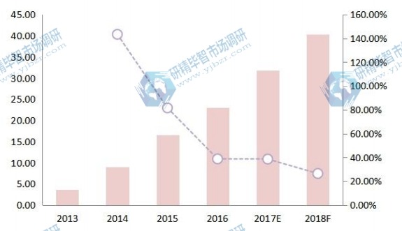 中国空气质量传感器收入(价值)和增长率(2013-18F)(百万美元) 中国空气质量传感器收入(价值)和增长率(2013-18F)(百万美元)
