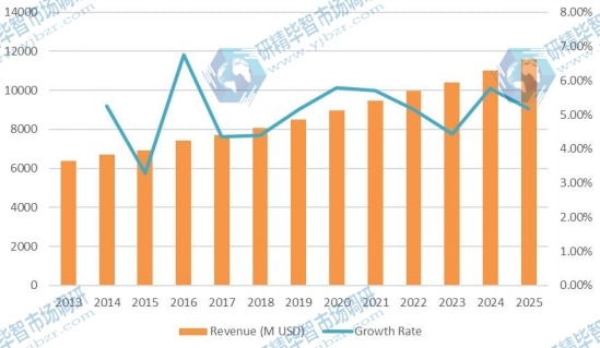 2013-2025年中国汽车软内饰材料收入(百万美元)及增长率 2013-2025年中国汽车软内饰材料收入(百万美元)及增长率