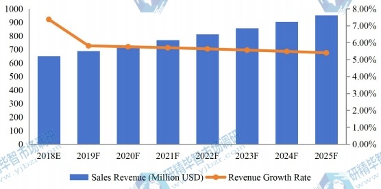 美国医疗设备维修收入(百万美元)和增长率(2018-2025) 美国医疗设备维修收入(百万美元)和增长率(2018-2025)
