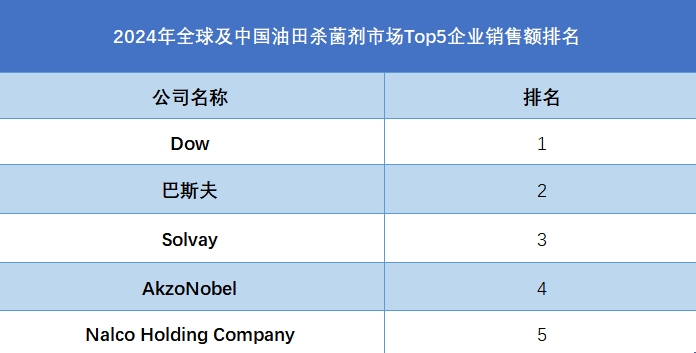 2024年全球及中国油田杀菌剂市场Top5企业销售额排名