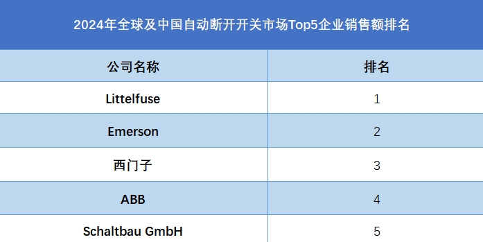 2024年全球及中国自动断开开关市场Top5企业销售额排名