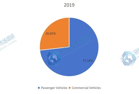 2019年全球混合动力电动汽车转换套件按应用划分的消费市场份额 2019年全球混合动力电动汽车转换套件按应用划分的消费市场份额