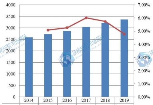中国金属切削刀具收入(百万美元)和增长率(2014-2019) 中国金属切削刀具收入(百万美元)和增长率(2014-2019)