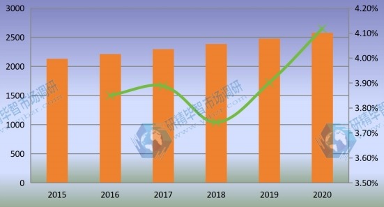 全球监测继电器产量(千台)和增长率(2015-2020) 全球监测继电器产量(千台)和增长率(2015-2020)