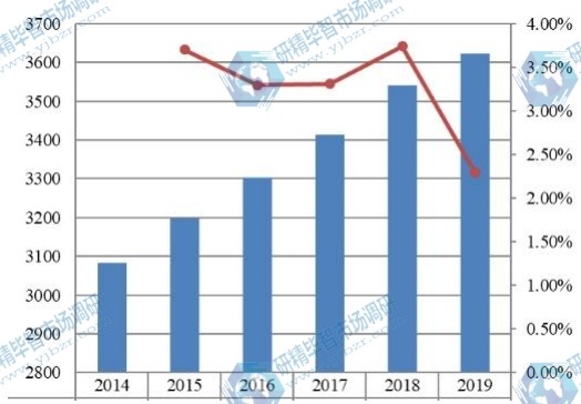 美国金属切削刀具收入(百万美元)和增长率(2014-2019年) 美国金属切削刀具收入(百万美元)和增长率(2014-2019年)