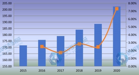 全球监测继电器销售额(百万美元)和增长率(2015-2020年) 全球监测继电器销售额(百万美元)和增长率(2015-2020年)